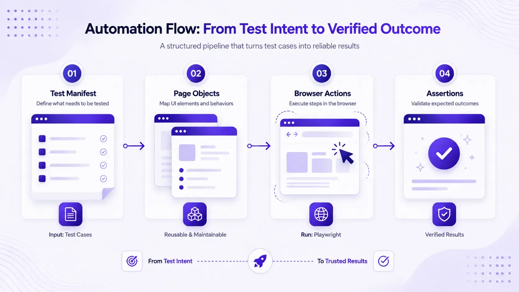 A manifest-driven testing framework connecting metadata, page objects, browser actions, and assertions